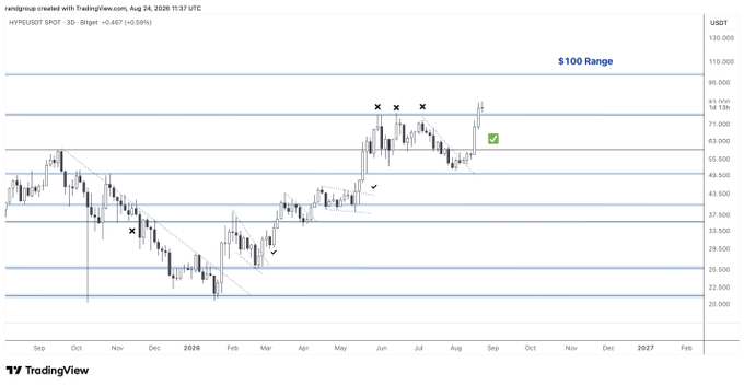 A TradingView 3-day candlestick chart of HYPE/USDT shows price action consolidating in the $60-$65 range, well below the prominent "$100 Range" resistance level marked across the top of the chart, illustrating the post's skepticism about excitement for the token until it breaks through triple digits.