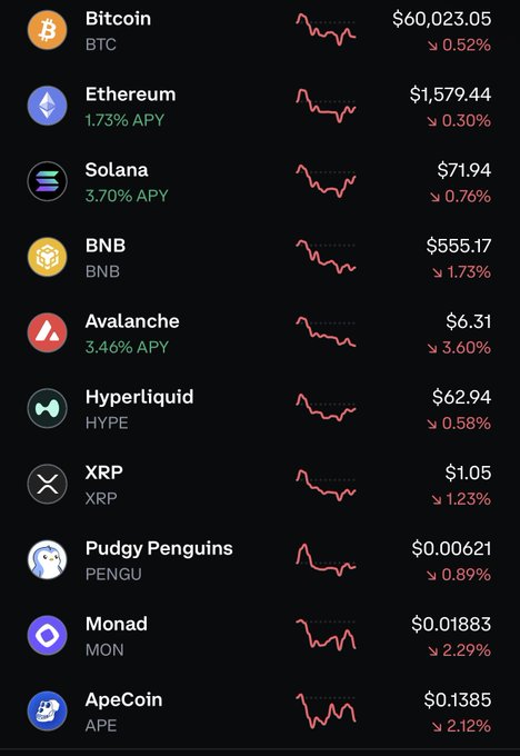 A cryptocurrency market tracker displays all red price action across major assets, with Bitcoin at $60,023.05 (down 0.52%), Ethereum at $1,579.44 (down 0.30%), Solana at $71.94 (down 0.76%), BNB at $555.17 (down 1.73%), and other tokens including Avalanche ($6.31), Hyperliquid ($62.94), XRP ($1.05), Pudgy Penguins ($0.00621), Monad ($0.01883), and ApeCoin ($0.1385) all showing losses. The image visually reinforces the post's claim of a "market wide red" day, while highlighting that the poster's $TripleT token is "just chilling" rather than experiencing the widespread declines seen across these listed cryptocurrencies.