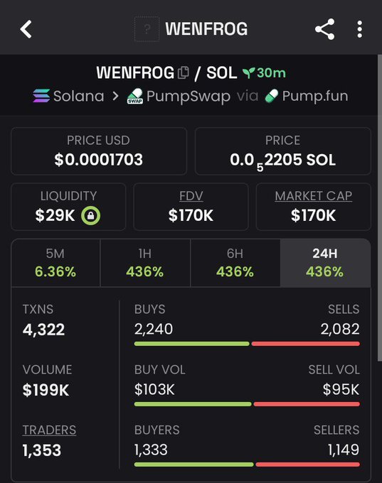 A cryptocurrency tracking screenshot displaying the token 'WENFROG' on Solana via PumpSwap and Pump.fun, showing a price of $0.0001703, market cap of $170K, and a 436% gain over 24 hours.