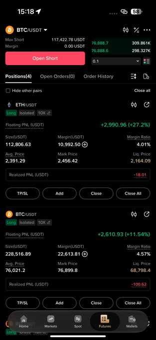 A trading app screenshot showing two open long positions on BTC/USDT (size 228,516.89 USDT, +11.54% PNL) and ETH/USDT (size 112,806.63 USDT, +27.2% PNL), supporting the bullish outlook on Bitcoin and Ethereum by displaying currently profitable long positions on both assets.