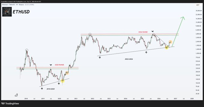 This TradingView chart of ETHUSD highlights Ethereum's historical patterns, drawing parallels between the 2019-2020 and 2022-2024 consolidation ranges, with annotated circles marking key reversals and a green arrow projecting a potential breakout toward $20,000, reinforcing the post's optimistic view of Ethereum's long-term chart structure.