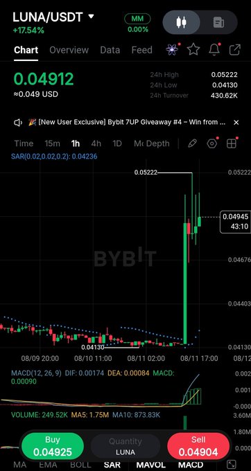 A cryptocurrency trading screen showing the LUNA/USDT pair with a price of 0.04912, a 17.54% gain, and a sharp green spike on the chart.