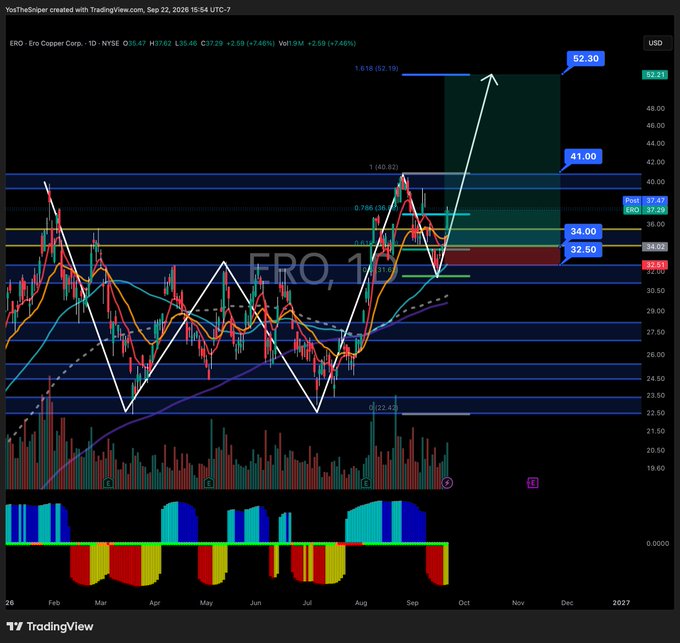 A TradingView stock chart for ERO - Ero Copper Corp. (ERO) on NYSE, showing daily price action with technical analysis including Fibonacci levels and a projected price target of 52.30 USD, with current price at 37.47.