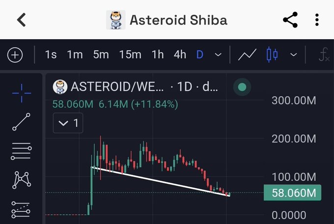 "Astroid Shiba" shows a downward trend in the trading chart for cryptocurrency Bitcoin. The price has dropped by nearly 50% since its peak, which indicates that the market is experiencing a significant decline at this moment. This could be a good time for investors or traders to buy some Bitcoin and potentially make money during this dip in the market.