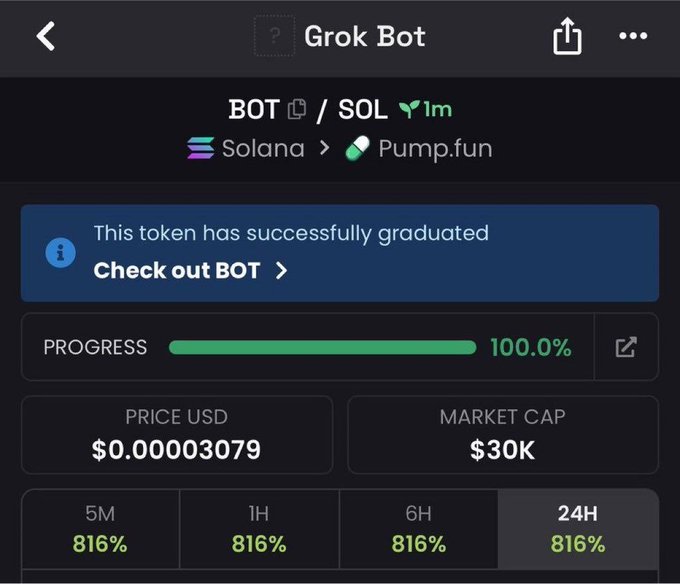 A screenshot of the Grok Bot interface displaying a successfully graduated $BOT token on Solana via Pump.fun, showing a current market cap of $30K and price of $0.00003079 with 816% gains across all timeframes—aligning with the post's claim of a massive return on investment after calling the token early.