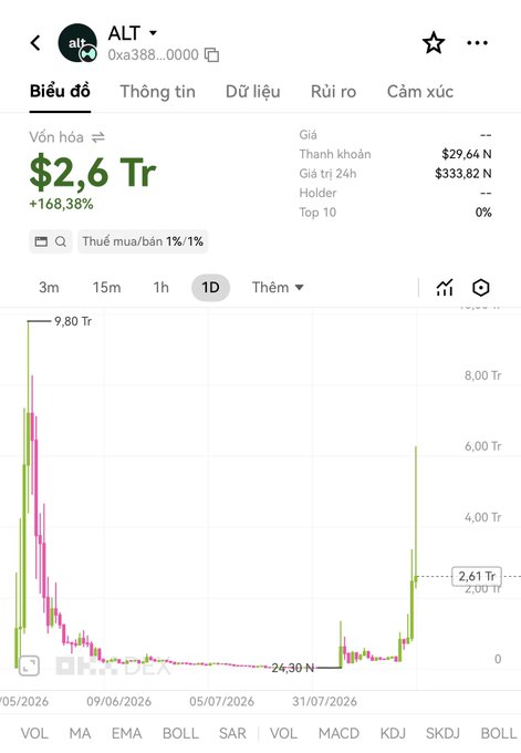 Financial chart interface for the ticker 'ALT' (0xa388...0000) showing a market cap of '2,6 Tr' (+168.38%) on a Vietnamese stock tracking site.