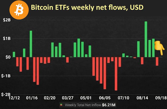 A bar chart titled "Bitcoin ETFs weekly net flows, USD" displays weekly net inflows (green bars) and outflows (red bars) from December 12 to September 18, ranging from approximately -$2B to $2B. Notable spikes include a near $2B inflow around late August, while significant outflows reaching roughly -$1.8B occurred in early June and mid-July, and the legend indicates a "Weekly Total Net Inflow $6.21M," aligning with the post's claim that weekly flows flatlined despite Friday's $433M Bitcoin ETF purchase.