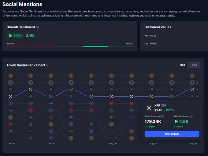A dashboard titled "Social Mentions" displays an Overall Sentiment of 3.95 Bullish alongside a Token Social Rank Chart where XRP (priced at $1.40, up 13.23%) has reclaimed the #3 position, featuring 179.34K mindshare and a 4.89 sentiment score, directly visualizing the post's claims about XRP retaking 3rd place and bullish sentiment recovery.