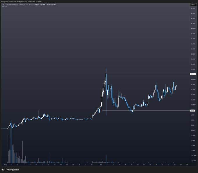 The image features a chart or graph displaying an upward trend, possibly indicating a cryptocurrency's rising value. The text on the screen reads "It would be hilarious if $LAB goes to new all time highs. Not very many W3/Crypto apps make it into iOS App Store. This could very well be one of the biggest airdrops in the past few years.", which seems to suggest that Lab's value has significantly increased compared to other cryptocurrencies, capturing the attention and interest of users on various app stores.