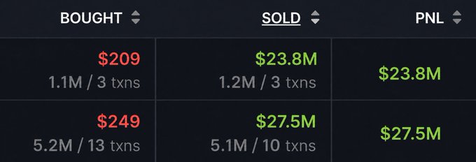 The image shows two rows of trading data with green profit figures: a trader who bought at $209 across 1.1M/3 transactions and sold at $23.8M for a $23.8M gain, and another who bought at $249 across 5.2M/13 transactions and sold at $27.5M for a $27.5M gain, illustrating the post's claim of life-changing returns from memecoin trading.
