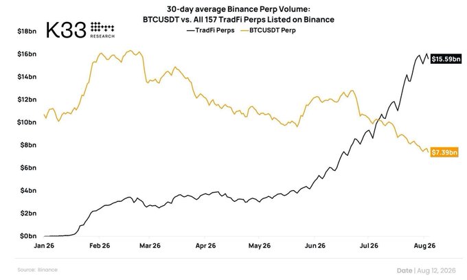 This K33 Research chart titled "30-day average Binance Perp Volume: BTCUSDT vs. All 157 TradFi Perps Listed on Binance" illustrates the recent volume crossover, showing TradFi Perps (yellow line) declining to $7.39bn while BTCUSDT Perp (black line) has surged to $15.59bn as of August 12, 2026—contrasting the post's claim that TradFi perps currently lead BTCUSDT in volume.
