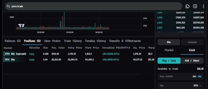 A cryptocurrency trading platform interface showing a perpetual contract chart for ETH/USDT with two open positions: a long position on ETH 50x showing an unrealized P&L of -$14.53, and a long position on BTC 50x showing a gain of +$41.55 (23.04%).