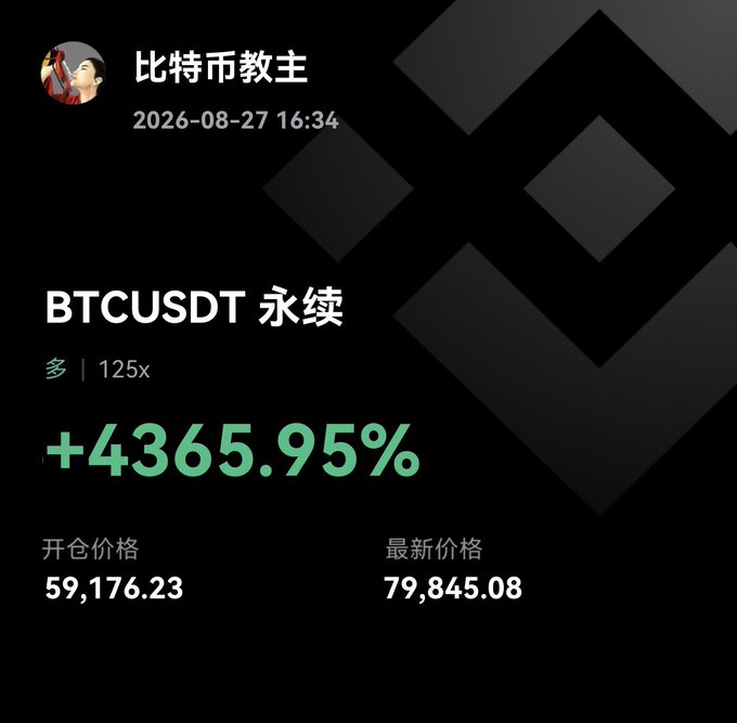 A trading screenshot from "比特币教主" dated 2026-08-27 16:34 shows a BTCUSDT perpetual long position with 125x leverage yielding a +4365.95% return, having entered at 59,176.23 and now priced at 79,845.08, visually confirming the post's claim of a massive gain from a precise entry near $59K to a breakout above $79K.