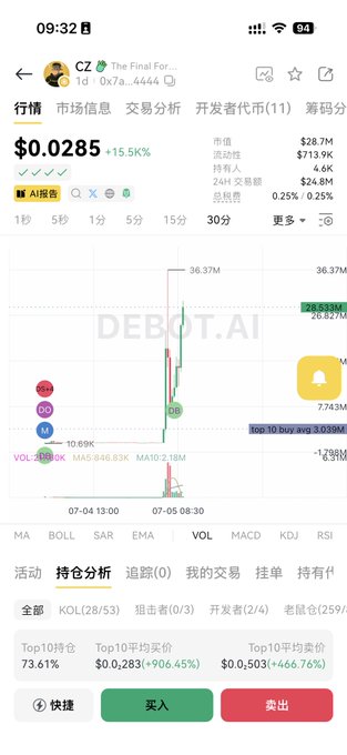 A crypto trading chart for CZ token showing price at $0.0285 (+15.5K%) with a dramatic spike, market cap of $28.7M, and holders at 4.6K, displayed on the DEBOT.AI platform.