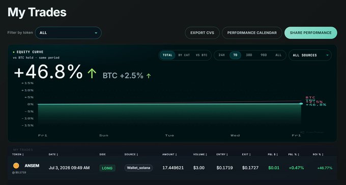 A trading dashboard titled 'My Trades' shows an equity curve of +46.8% vs BTC +2.5% over 7 days, with an open LONG trade on ANSEM token via Wallet_solana from July 3, 2026, showing entry at $0.1719 and exit at $0.1727.
