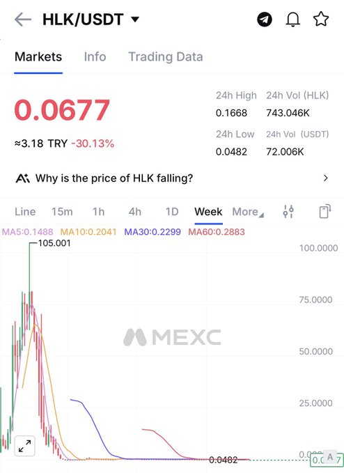 The image shows a weekly candlestick chart of HLK/USDT on MEXC exchange, with the current price at 0.0677 USDT (≈3.18 TRY), down 30.13%, and a 24-hour range between 0.0482 and 0.1668. The chart dramatically illustrates the post's claim, showing a massive decline from the MA5 high of 105.001 down to around 0.0482—visually confirming HLK coin's collapse from $105 to just $0.06.