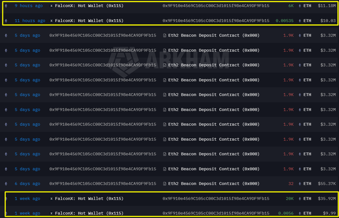 The image shows a blockchain transaction log with multiple recent ETH transfers involving address "0x9F91Be4569C105cC0DC3d1015f90e4CA9DF9Fb15" interacting with Eth2 Beacon Deposit Contract (0x000) and "FalconX: Hot Wallet" (0x115), with notable amounts of $10.6K, $11.16K, $35.92M, and $9.99 ETH highlighted in yellow boxes.