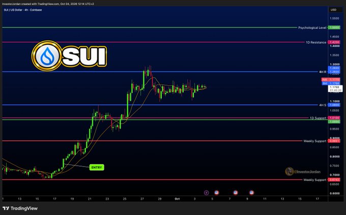 A TradingView 4-hour candlestick chart of SUI/US Dollar on Coinbase (as of Oct 4, 2026) shows the asset consolidating between key support levels near $1.13 (1D Support/4H Support zone) and resistance at $1.40 (1D Resistance) and $1.65 (Psychological Level), with an "ENTRY" marker around $1.00 and weekly support/resistance lines at $0.78 and $0.94, visually illustrating the post's claim that SUI is in a tight squeeze awaiting an explosive breakout after the weekly close.