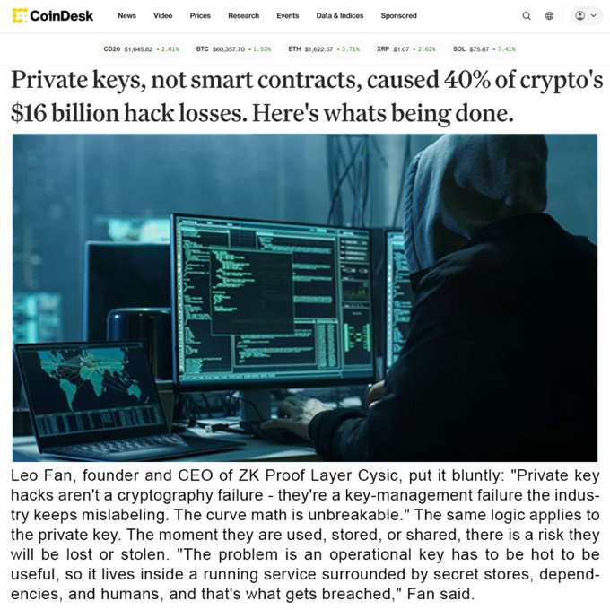A CoinDesk article headline reads, "Private keys, not smart contracts, caused 40% of crypto's $16 billion hack losses. Here's what's being done," featuring a stock image of a hooded hacker at multiple monitors, with a quote from Leo Fan, CEO of ZK Proof Layer Cysic, explaining that private key hacks stem from operational key management failures rather than cryptographic ones.