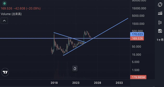 A long-term Ripple (XRP) logarithmic chart showing a current price of $169.526 with a -20.09% decline, featuring a triangle pattern breakout with projected upward trajectory extending beyond 2033, with volume at 179.985M—illustrating the long-term bullish perspective despite short-term volatility.