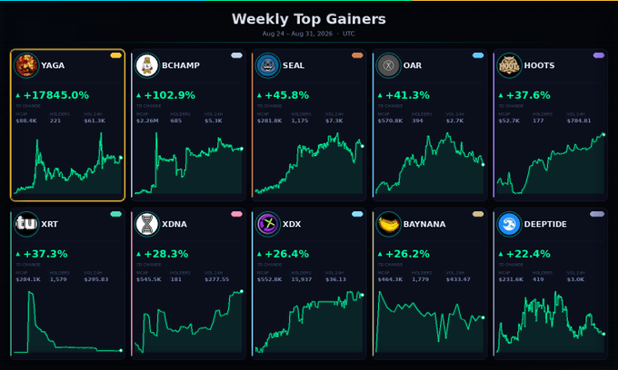 A dark-themed dashboard titled 'Weekly Top Gainers' (Aug 24 - Aug 31, 2026 - UTC) displays ten cryptocurrency tickers with green performance charts, led by YAGA at +17845.0%, followed by BCHAMP (+102.9%), SEAL (+45.8%), OAR (+41.3%), HOOTS (+37.6%), XRT (+37.3%), XDNA (+28.3%), XDX (+26.4%), BAYNANA (+26.2%), and DEEPTIDE (+22.4%).