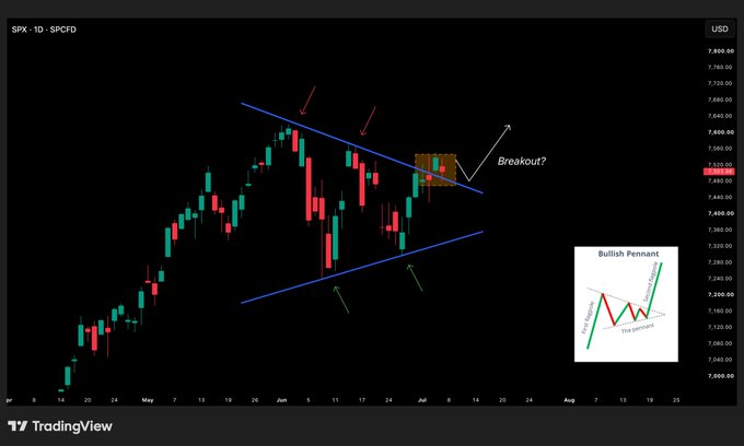 A TradingView candlestick chart of the SPX 1-day CFD (ticker "SPX · 1D · SPCFD") with prices ranging from about 7,000 to 7,850, showing blue converging trendlines forming a pennant pattern and an annotation reading "Breakout?" with arrows pointing to key levels, alongside a small "Bullish Pennant" reference diagram. The chart visually illustrates the post's observation of a subtle bullish continuation pattern forming in the S&P 500, which the author suggests would be a risk-on signal for $BTC if it breaks out to new highs.