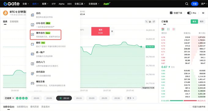 Screenshot of the Gate.io cryptocurrency exchange interface showing a BTCS (BTC) futures contract trading page, with the '事件合约' (Event Contract) option highlighted in red on the left sidebar.