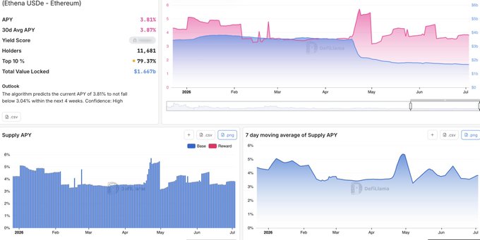 The image displays a DefiLlama dashboard for Ethena USDe (sUSDe) on Ethereum, showing a current APY of 3.81% with a 30-day average of 3.87%, and a supply APY chart peaking around 6% in early 2026 before stabilizing near 3-4%.

This visual supports the post's claim about sUSDe's 3.81% yield, illustrating the steady APY levels that are sustained through delta-neutral basis trades and staked ETH rewards rather than borrower demand, with the outlook predicting the APY will stay above 3.04% over the next four weeks with high confidence.