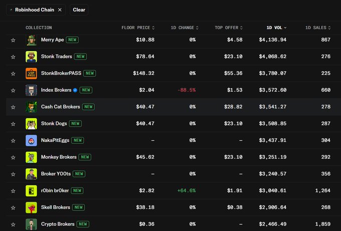 A digital marketplace table listing Robinhood Chain NFT collections including Merry Ape, Stonk Traders, StonkBrokerPASS, Index Brokers, Cash Cat Brokers, and others, with columns for floor price, 1D change, top offer, 1D volume, and 1D sales.