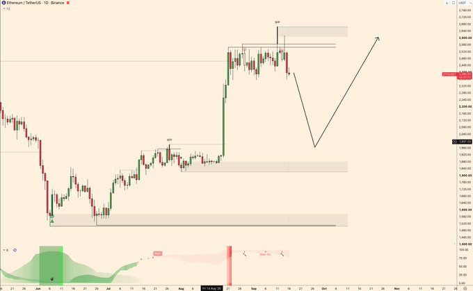 A TradingView daily chart of Ethereum (ETH/USDT) showing a recent rally to the $2,950 resistance zone (labeled "SFP" for swing failure pattern) followed by a sharp bearish rejection, accompanied by a sell signal in the technical indicator panel at the bottom—visually supporting the post's bearish thesis of an imminent flush.