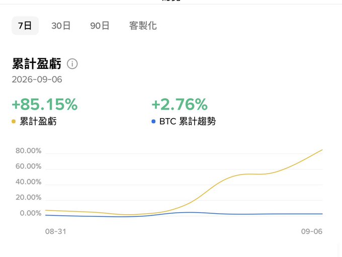 A 7-day performance chart showing a cumulative return of +85.15% versus BTC's +2.76% as of 2026-09-06, illustrating the post's pride in finding a "classical crypto" feel within the privacy track with strong outperformance against Bitcoin.