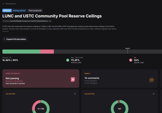 The image shows a Terra Station governance page for proposal #12224 titled "LUNC and USTC Community Pool Reserve Ceilings," which is currently failing with 73.49% "Yes" votes (105.49% voted) but only at 16.46% turnout against the 40% quorum threshold, requiring additional delegator participation before the deadline.