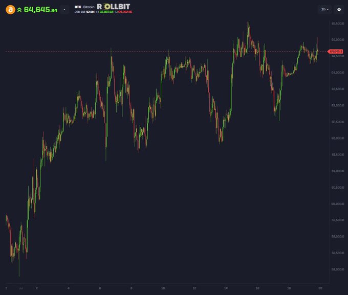 A Bitcoin (BTC) candlestick chart on the Rollbit platform displays a price of $64,645.84, showing a strong upward trend over the past month from below $60,000 to current levels. The chart visually supports the post's claim that Bitcoin has been steadily "slow cooking" higher throughout the month, building momentum toward the $100k target amid geopolitical tensions.
