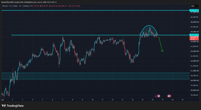 A TradingView hourly chart of BTC/USD showing price (~$64,439) failing to break above the highlighted $65,000 range high, with a green arrow pointing toward a potential drop to $63,000, illustrating the post's thesis of a failed breakout and likely reversion back into the range.