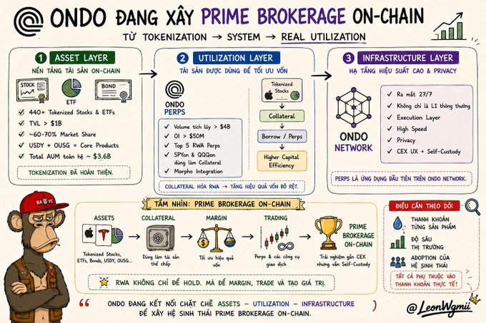 An infographic about ONDO building 'Prime Brokerage On-Chain' from Tokenization to Real Utilization, featuring a cartoon monkey and detailing Asset Layer, Utilization Layer, and Infrastructure Layer with TVL >$1B and ~60-70% Market Share.