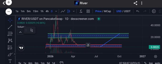 A TradingView daily chart of RIVER/USDT on PancakeSwap shows the token trading at $3.0820 (up +0.66%), with horizontal price range levels drawn around $0–20 and an upward trendline projecting from mid-2025 lows, illustrating the low-float, high-beta market structure highlighted in the post.