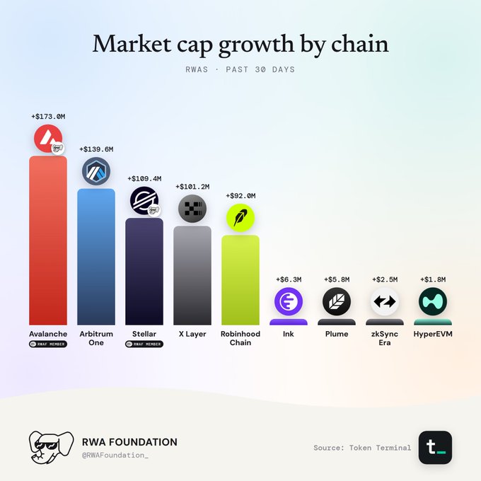 A bar chart from 'RWA FOUNDATION' (@RWAFoundation_) showing 'Market cap growth by chain' for RWAS over the past 30 days, with Avalanche leading at +$173.0M and HyperEVM lowest at +$1.8M.