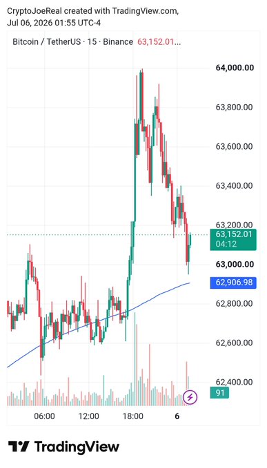 TradingView 15-minute BTC/USDT chart on Binance showing a price of 63,152.01 with a sharp rally followed by a pullback above a blue moving average.