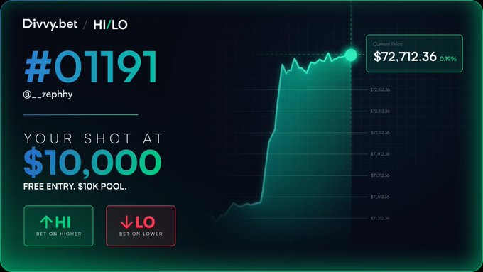 A digital betting interface titled 'Divvy.bet / HI/LO' displays '#O1191' by '@__zephhy' with a current price of $72,712.36, offering 'YOUR SHOT AT $10,000' with 'HI' and 'LO' betting buttons.