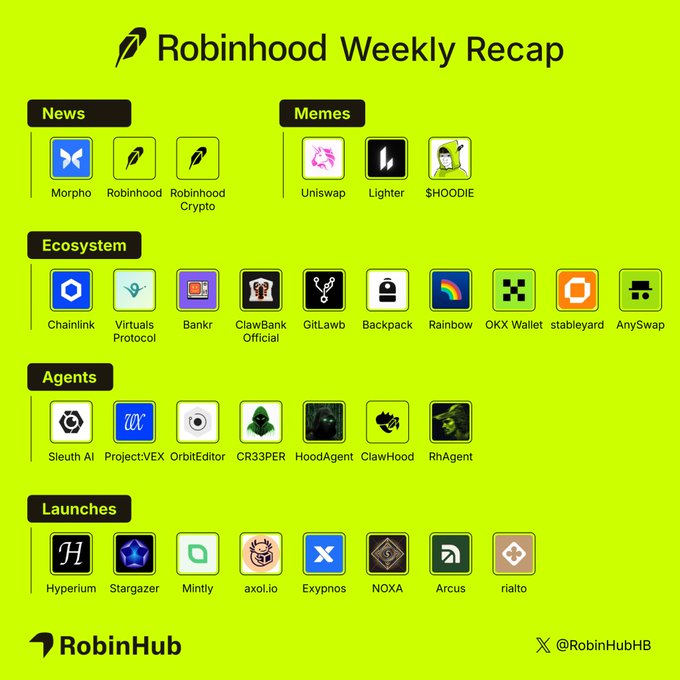 This image is a "Robinhood Weekly Recap" infographic with a green background, categorized into sections: News (Morpho, Robinhood, Robinhood Crypto), Memes (Uniswap, Lighter, $HOODIE), Ecosystem (Chainlink, Virtuals Protocol, Bankr, ClawBank Official, GitLawb, Backpack, Rainbow, OKX Wallet, stableyard, AnySwap), Agents (Sleuth AI, ProjectVEX, OrbitEditor, CR33PER, HoodAgent, ClawHood, RhAgent), and Launches (Hyperium, Stargazer, Mintly, axol.io, Expynos, NOXA, Arcus, rialto), with "@RobinHubHB" at the bottom. The infographic visually complements the accompanying post by cataloging the week's key players and developments as Robinhood Chain generated $3.1B in DEX volume in its first week, with Morpho leading the Protocol TVL growth from $90M