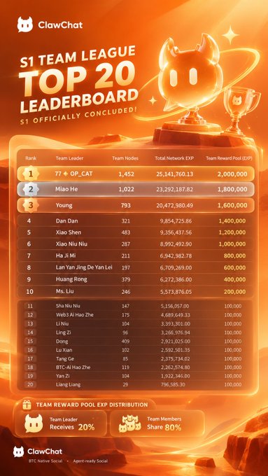 A ClawChat promotional poster for the 'S1 Team League Top 20 Leaderboard' displaying rankings, with '77 OP_CAT' in first place, and reward pool distribution details at the bottom.