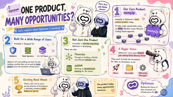 A colorful infographic titled 'ONE PRODUCT, MANY OPPORTUNITIES?' explaining 'Optimum' and its core product 'mump2p', along with features like validators, node operators, Flexnodes, and deRAM.