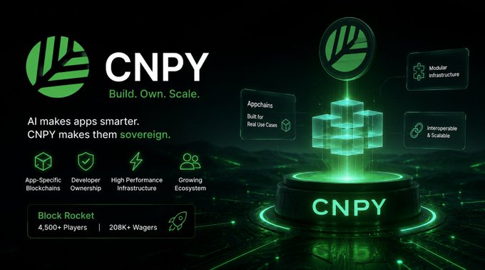 A promotional graphic for 'CNPY' featuring a green leaf logo and the tagline 'Build. Own. Scale.' advertises 'Appchains Built for Real Use Cases' and 'Block Rocket' with 4,500+ players and 208K+ wagers.