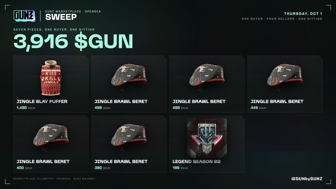 A dark-themed NFT marketplace graphic showing 'GUNZ SWEEP' on OpenSea with '3,916 $GUN' displayed, featuring items including Jingle Slay Puffer (1,490 $GUN), multiple Jingle Brawl Berets, and Legend Season 02, dated Thursday Oct 1.