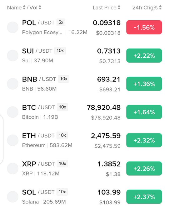 Cryptocurrency price table showing trading pairs against USDT: POL ($0.09318, -1.56%), SUI ($0.7313, +2.22%), BNB ($693.21, +1.36%), BTC ($78,920.48, +1.64%), ETH ($2,475.59, +2.32%), XRP ($1.3852, +2.26%), and SOL ($103.99, +2.37%).