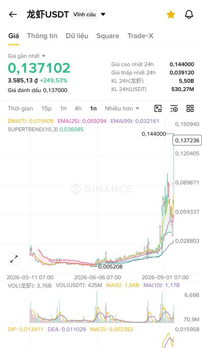 A Binance chart for 龙虾USDT (LobsterUSDT) showing a massive spike to 0.144000, with a current price of 0.137102 and a +249.53% gain.