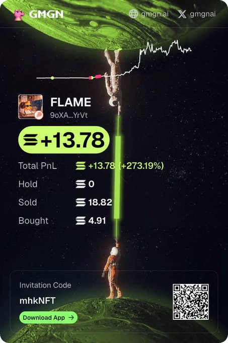 The image is a promotional screenshot from GMGN showing a trading result for the token "FLAME" with a +13.78 SOL profit (+273.19%), where 4.91 was bought and 18.82 was sold. It relates to the post by highlighting a missed opportunity for a 300 SOL gain that wasn't captured, making it a disappointing trading day despite the notable percentage gain shown.
