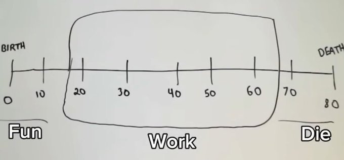 A hand-drawn timeline of life divided into three sections: "Fun" (0-20), "Work" (20-65), and "Die" (65-80), labeled from "BIRTH" to "DEATH," paired with a post encouraging viewers to "escape the matrix" through crypto, suggesting that early investment is the key to escaping the long work phase and reclaiming the fun years.