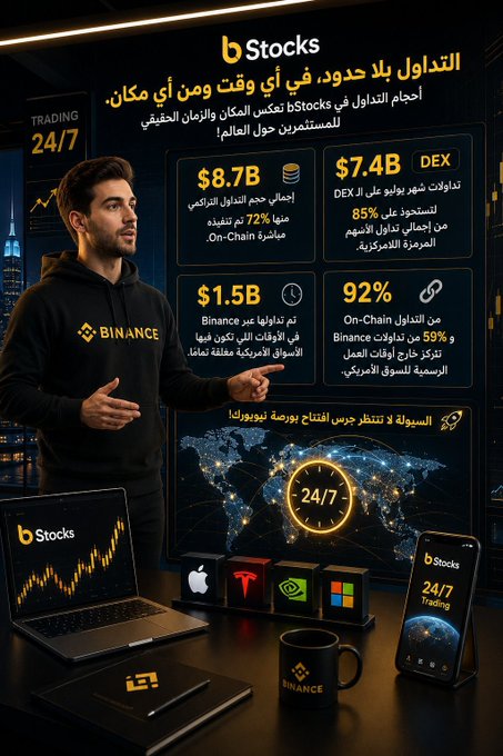 A presenter stands before an infographic highlighting bStocks' 24/7 trading capabilities, featuring statistics like "$8.7B" in tokenized equity volume, "85%" DEX trades outside U.S. hours, "$1.5B" Binance trades post-closing, and "92%" On-Chain activity—reinforcing the post's message about how tokenized stocks enable continuous trading beyond traditional market hours.