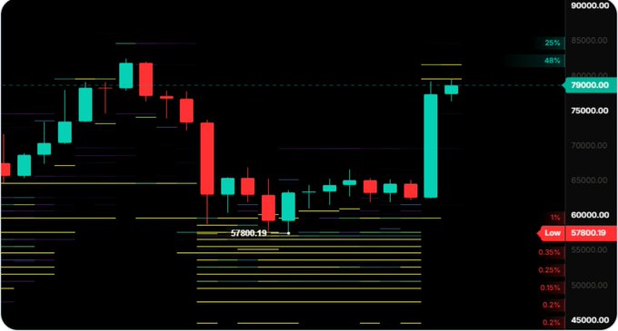 A financial candlestick chart with a dark background displays trading activity, with the current price marked at 79000.00 and a notable low point labeled 57800.19 near the bottom.